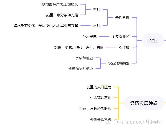 七年级下册地理印度思维导图 知乎