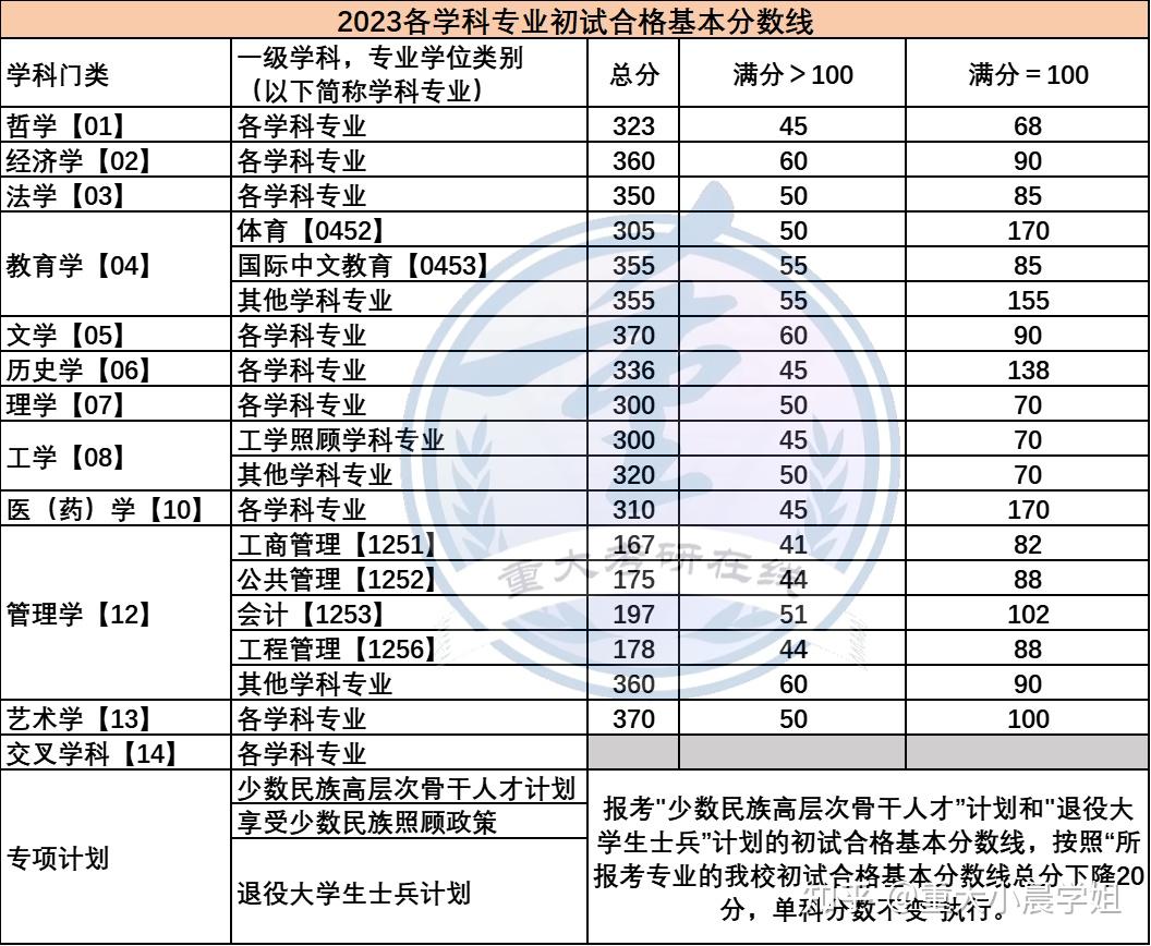 重庆大学近几年的的考研分数线录取情况