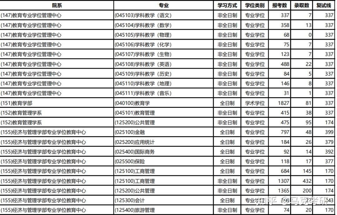 华中师范大学2020年考研报录比是多少