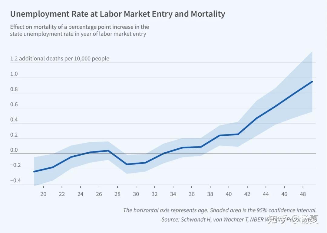 衰退期的毕业生， 只能认命？ - 知乎