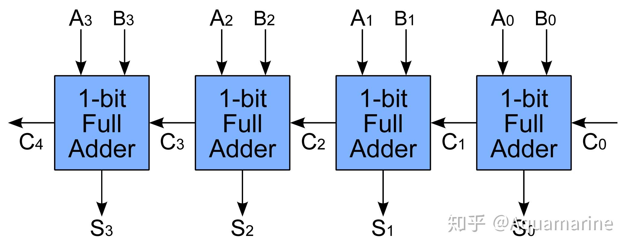 两片74283如何设计组合逻辑电路加法器