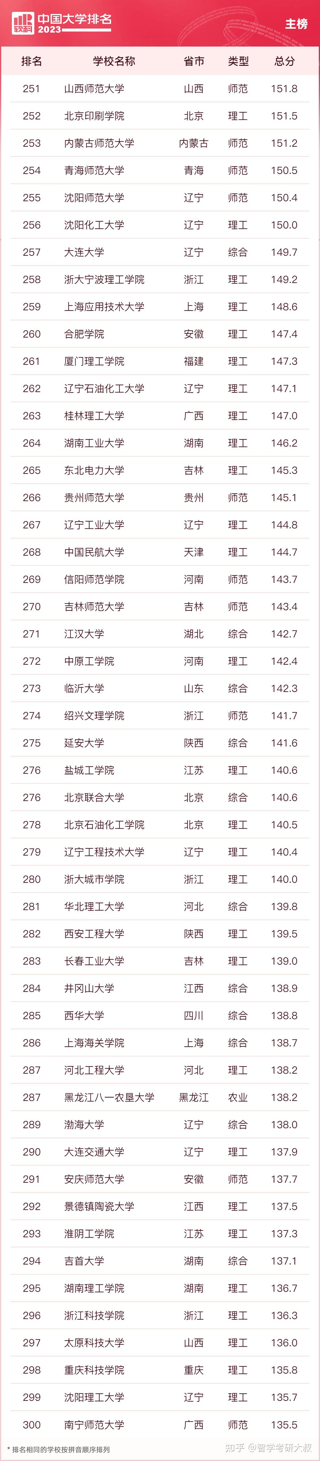 软科财经大学排名2021(软科2020年财经类大学排行)