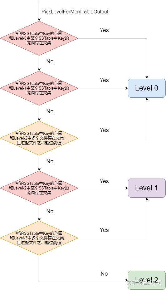 LevelDB源码之旅 -- Compaction - 知乎