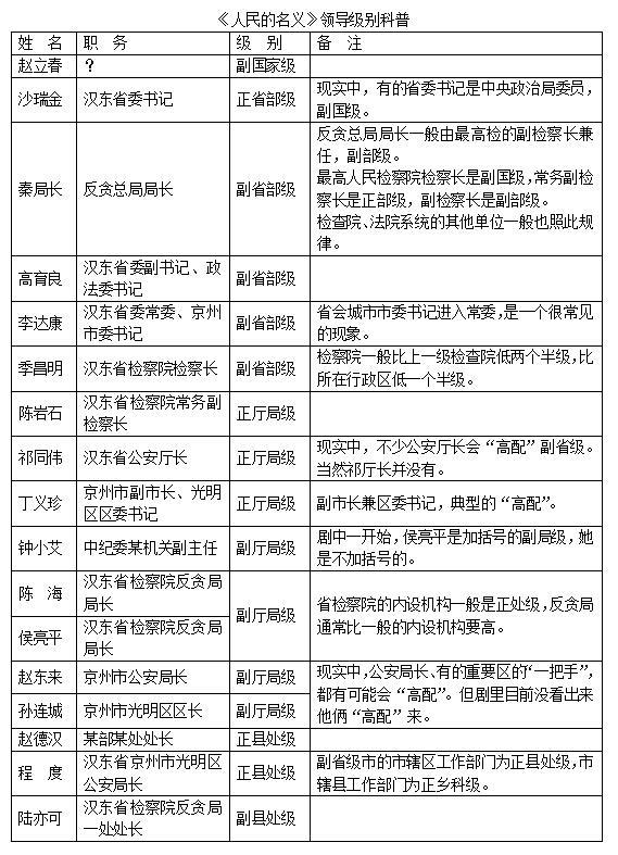 电视剧人民的名义中各个人物的政治地位官衔高低如何