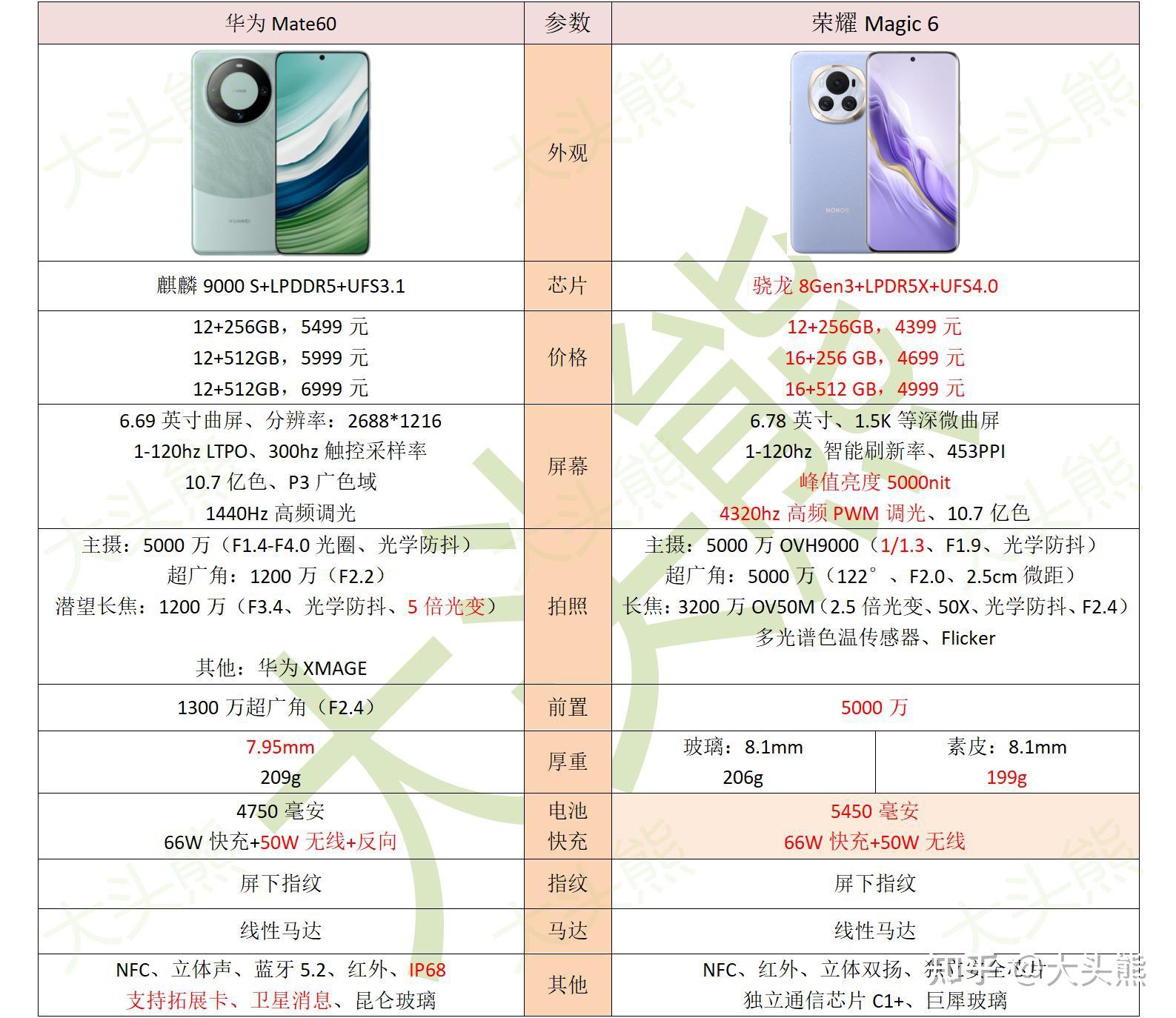 兄弟们想换手机了,荣耀magic6和华为mate60怎么选啊?