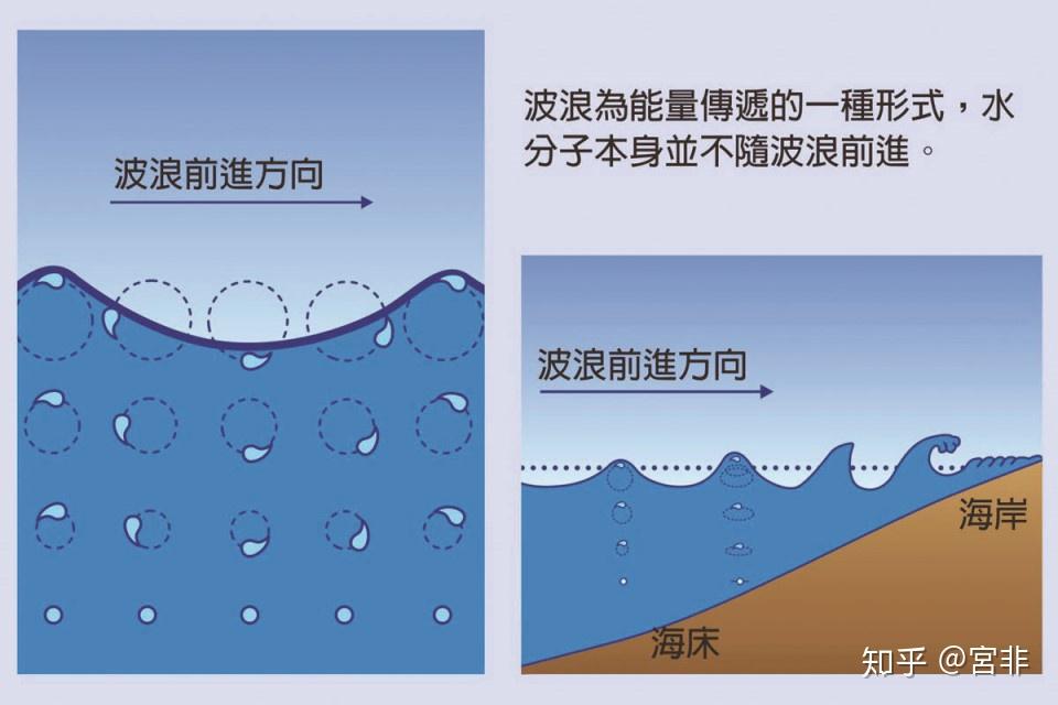 为什么 30 米高的巨浪被认为遇到的几率极小，但我们仍能发现很多像这样的大浪？ - 知乎