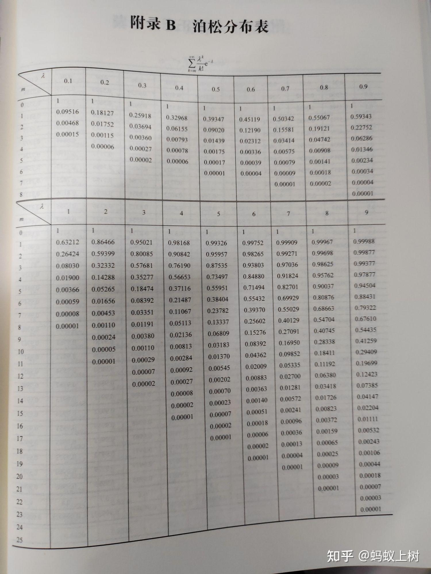 chi分布表图片