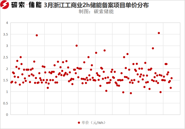 浙江3月储能投资备案数环比增加14896百兆瓦时工商储项目2个