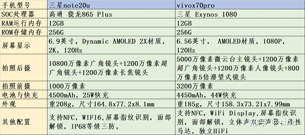 选择三星note20u的几大原因