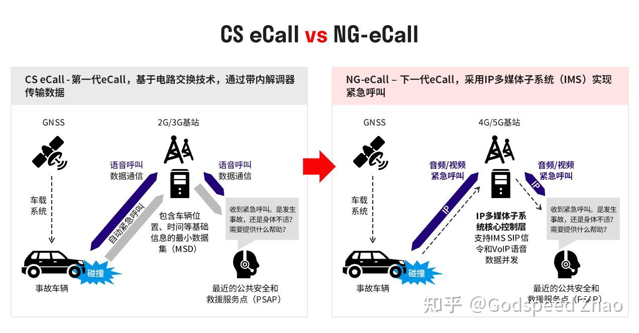 Ecall Button Scheme Telematics Control Unit(TCU)的系统化梳理 - 知乎