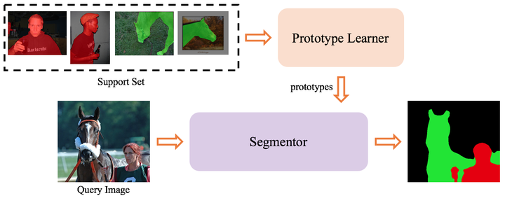 【论文笔记 小样本分割】Few-Shot Semantic Segmentation with Prototype Learning(BMVC ...