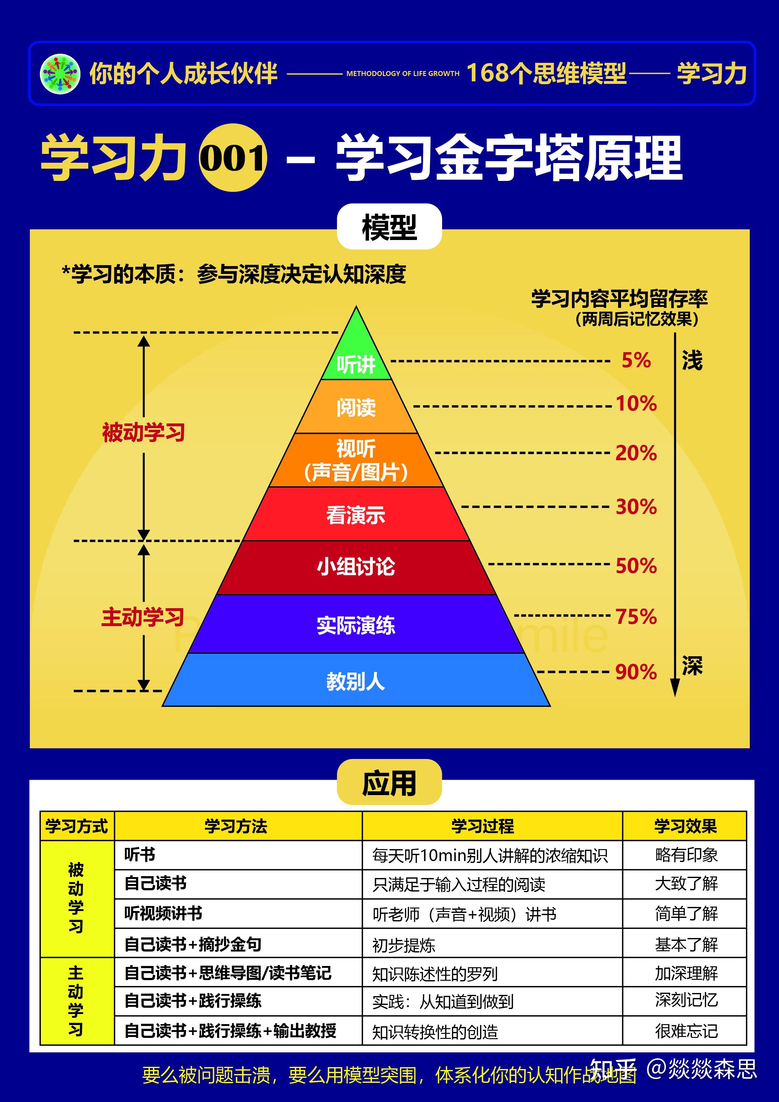 001学习金字塔原理:穿透迷雾的知识沉淀法则