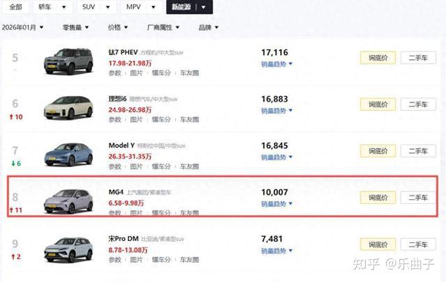 2026开年逆势突围!名爵MG4连续5个月销量破万,七万级纯电凭啥这么稳