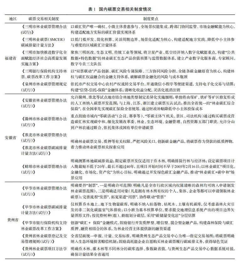 碳票交易促进林业碳汇生态产品价值实现的机制、困境与路径研究 - 知乎