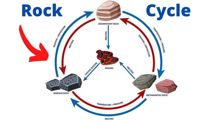 每日一词：岩石循环（The rock cycle） - 知乎