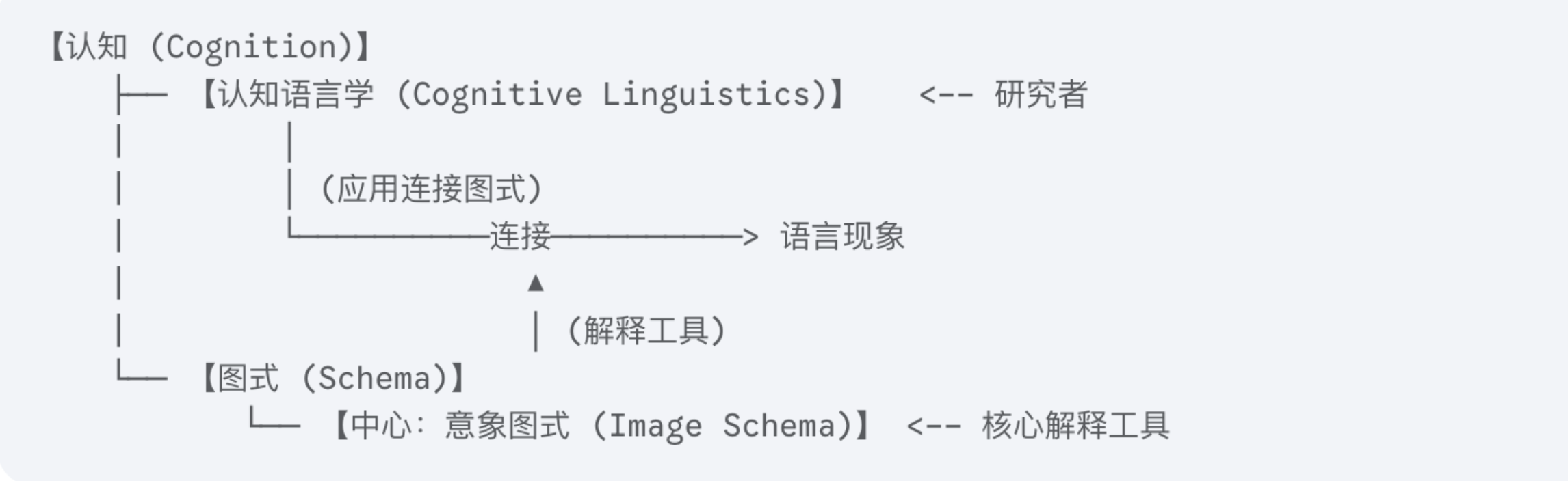 怎么理解认知语言学中的意象图式? - 知乎