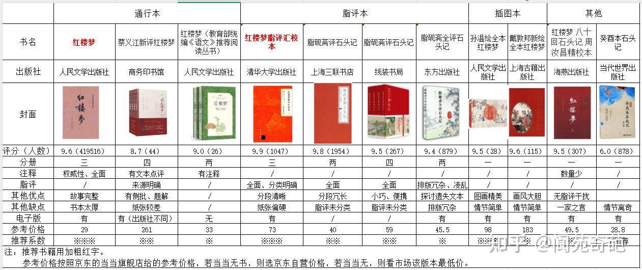 《红楼梦》哪个版本比较好？ - 知乎