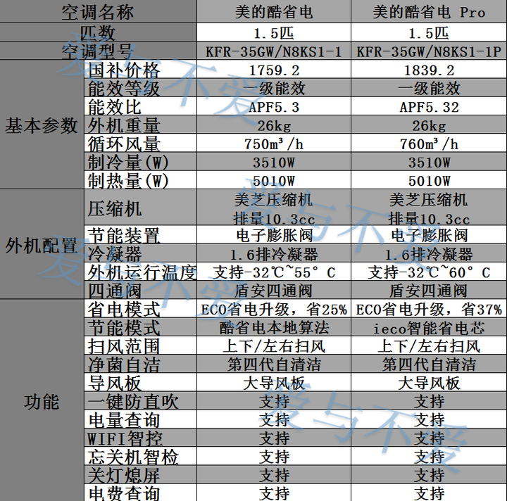 2025年美的酷省电pro省电率较酷省电又提升了省电空调选美的酷省电