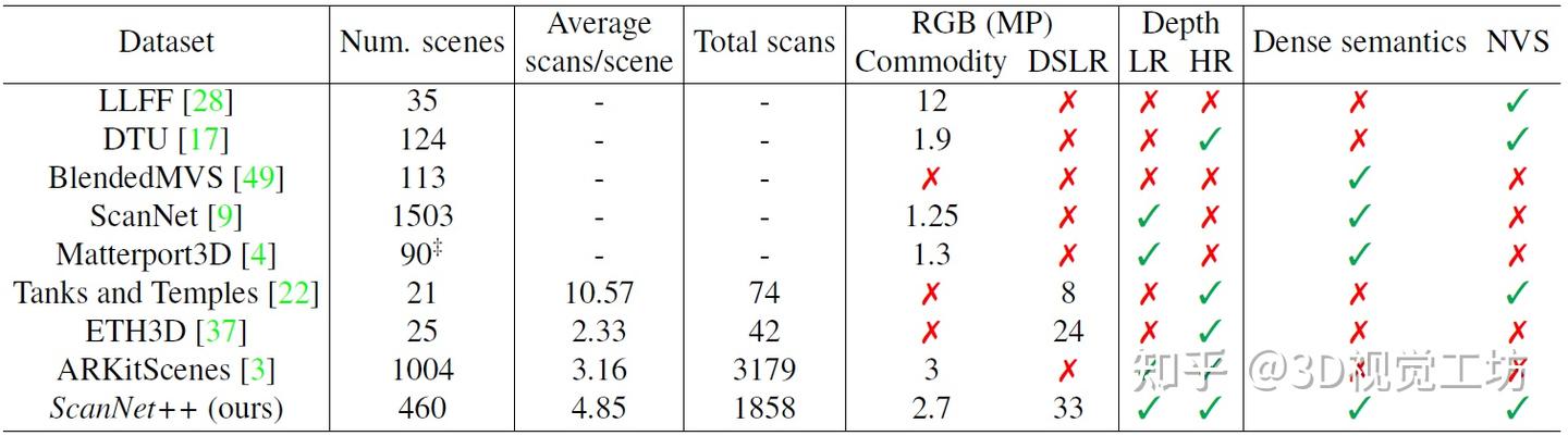 ICCV 2023 Oral | ScanNet++重磅出世!3D室内场景的高保真数据集! - 知乎
