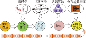 【区块链】共识机制分支整理 - 知乎