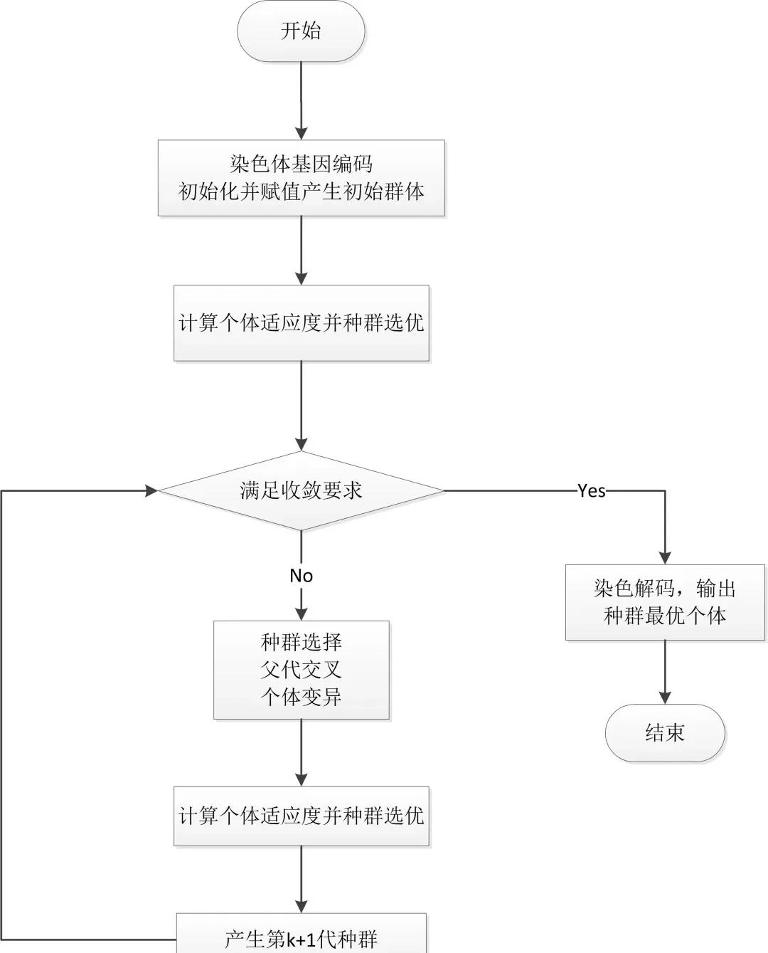 遗传算法写的这么厉害，为什么在最优化理论里面罕见有应用，还是以梯度下降为主呢？