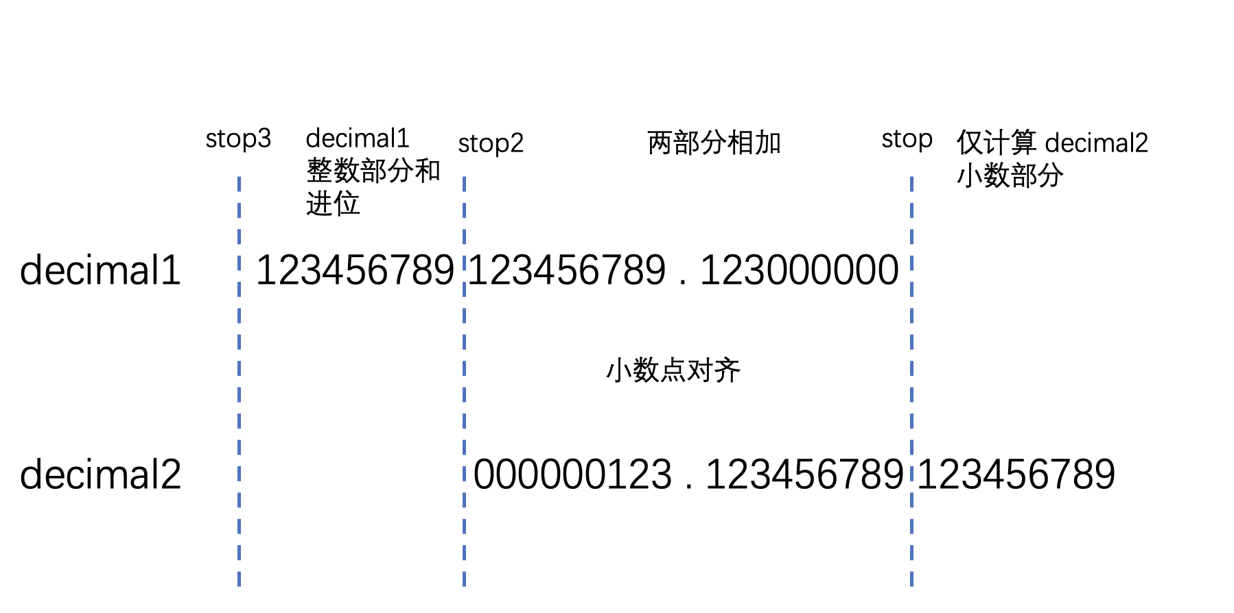 MySQL Decimal 的实现方法 - 知乎