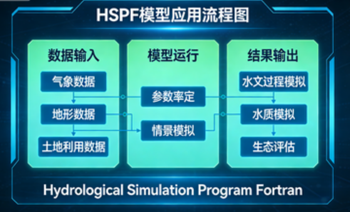 HSPF(Hydrological Simulation Program Fortran)模型应用 - 知乎