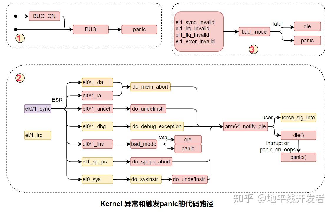 征程 6X 常见 kernel panic 问题 - 知乎