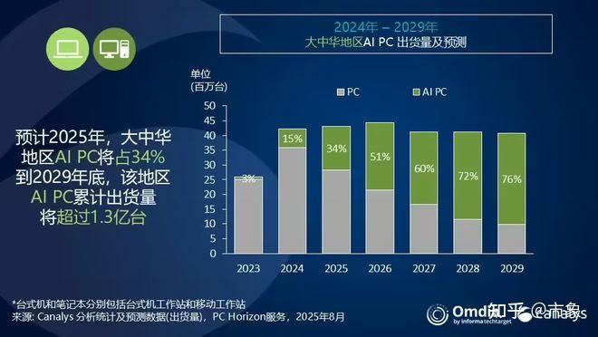 联想不相信AI PC泡沫