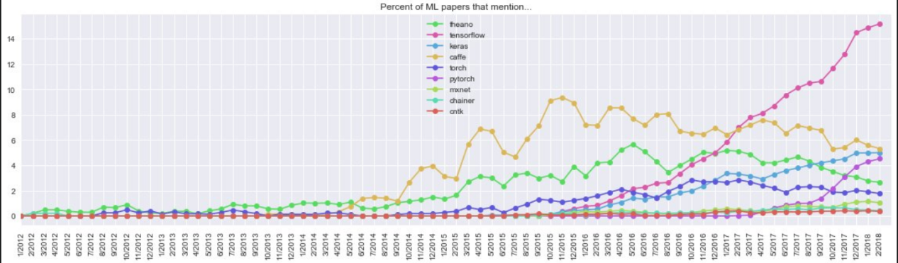 PyTorch VS TensorFlow:细数两者的不同之处 - 知乎