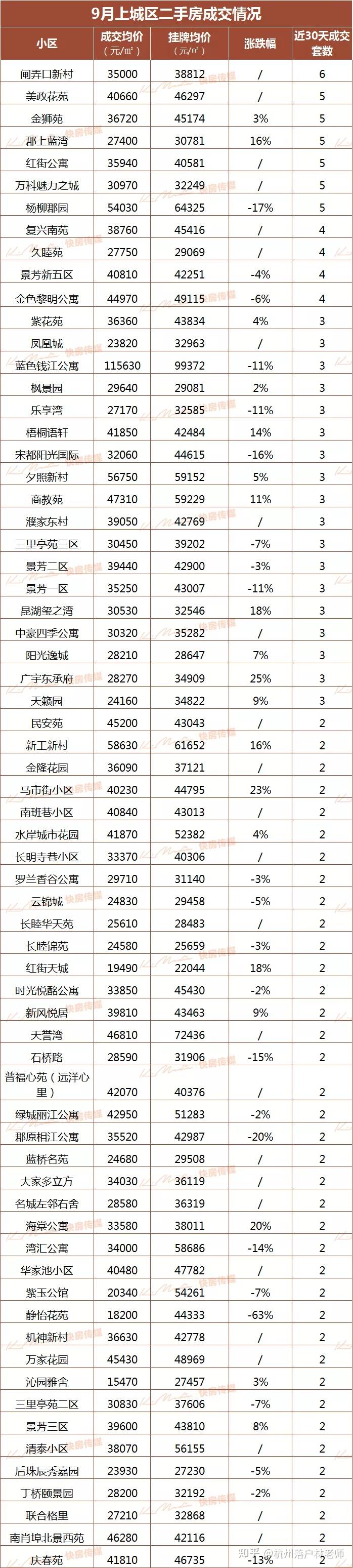 9月杭州二手房价涨跌榜出炉! - 知乎