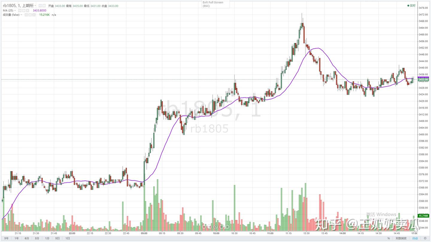 识别震荡与趋势，真的很简单！ - 知乎