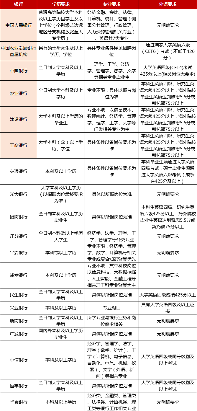 四大国有银行校招好进吗？ - 知乎