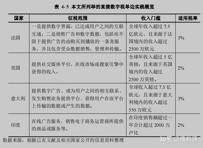 数字税的国际实践与中国选择 - 知乎