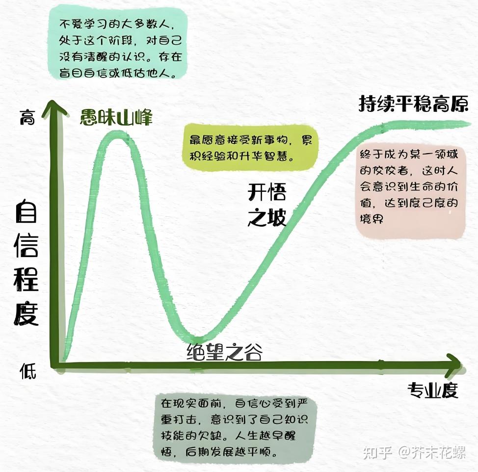 为什么我们总高估自己？ - 知乎