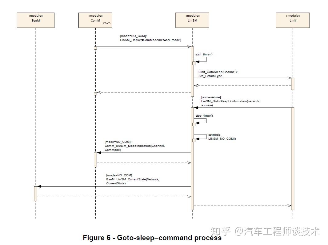 Lin总线在AutoSAR上的应用 - 知乎