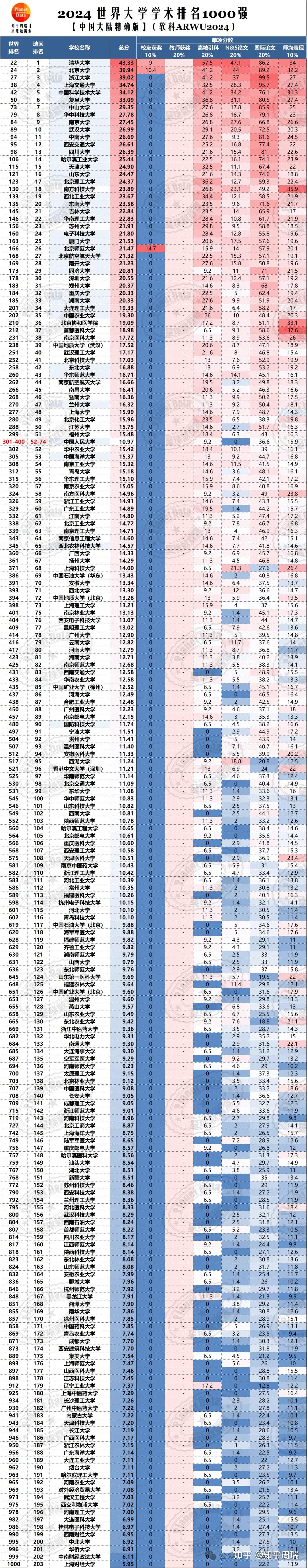 包含大学软科排名2021最新排名的词条