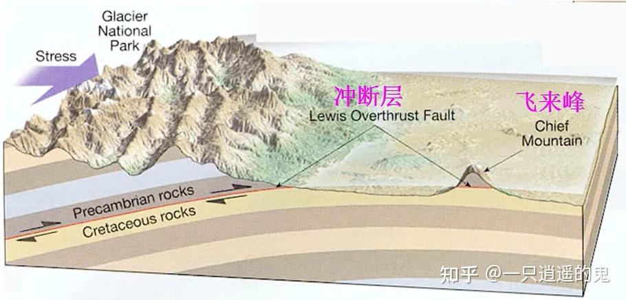 【构造地质学-学习记录】第九章 逆冲推覆构造 - 知乎