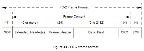 Ccf2 Frame FC协议学习笔记10——Frame Transmission and Reception - 知乎