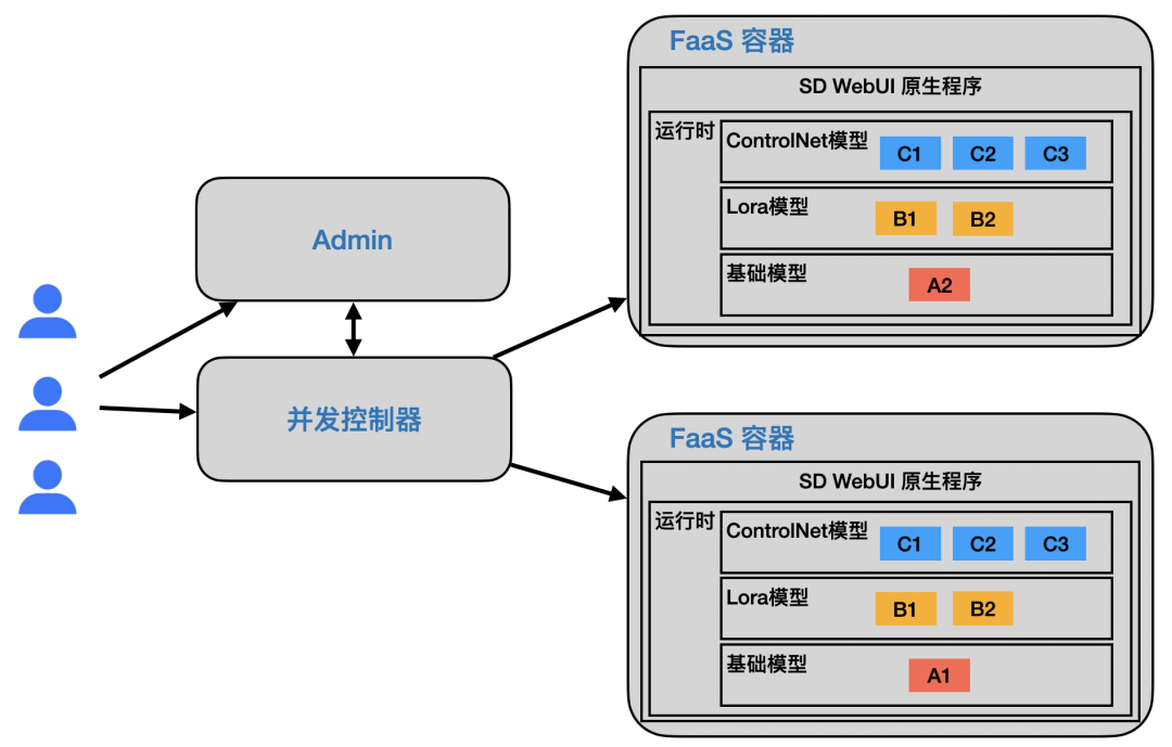 Stable Diffusion WebUI 全面 Serverless 化：Xinference 驱动的多租户方案 - 知乎
