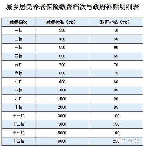 2024年江西城乡居民基本养老保险缴费标准和待遇计算
