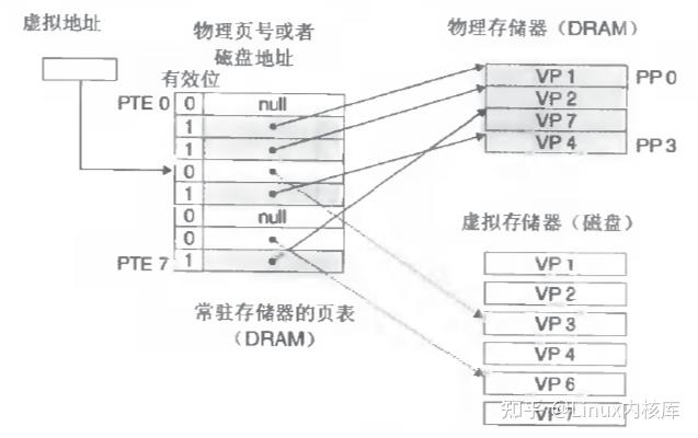让你彻底了解!Linux虚拟内存和物理内存的理解(一文给你解决) - 知乎