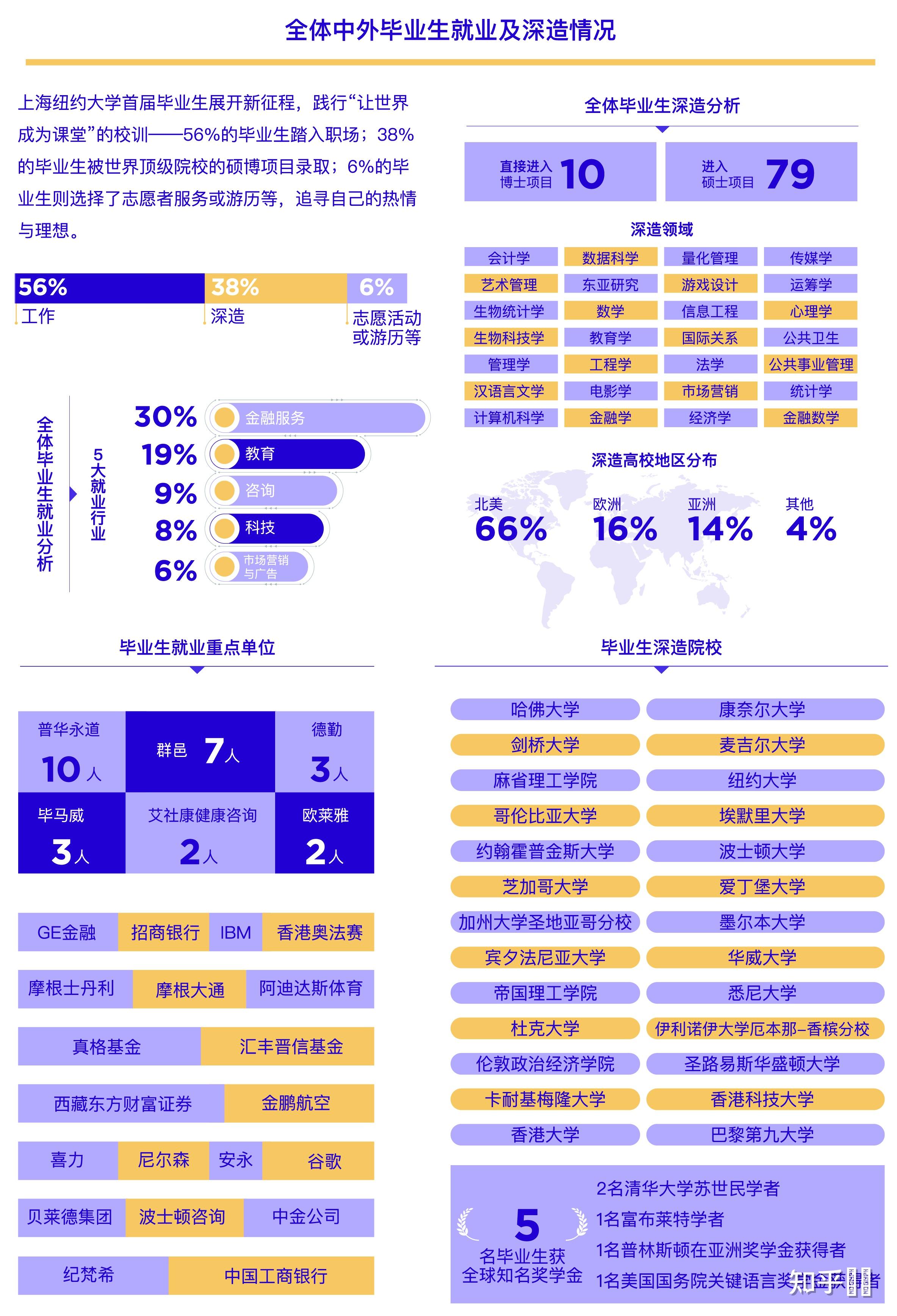 上海紐約大學到底水不水