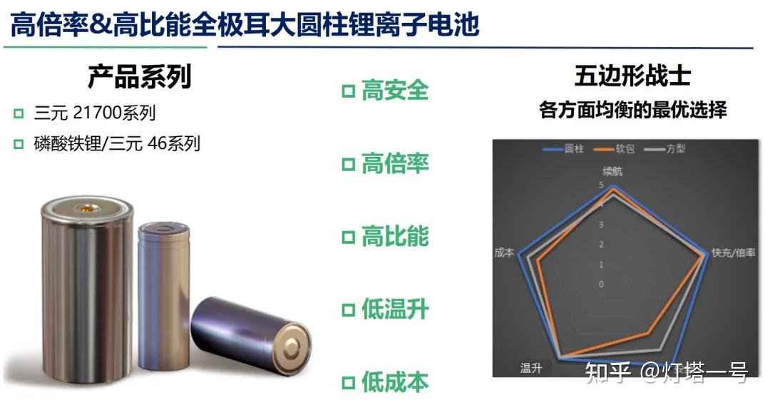 全极耳电芯技术再上新台阶!这7家企业已推出全极耳电池 - 知乎