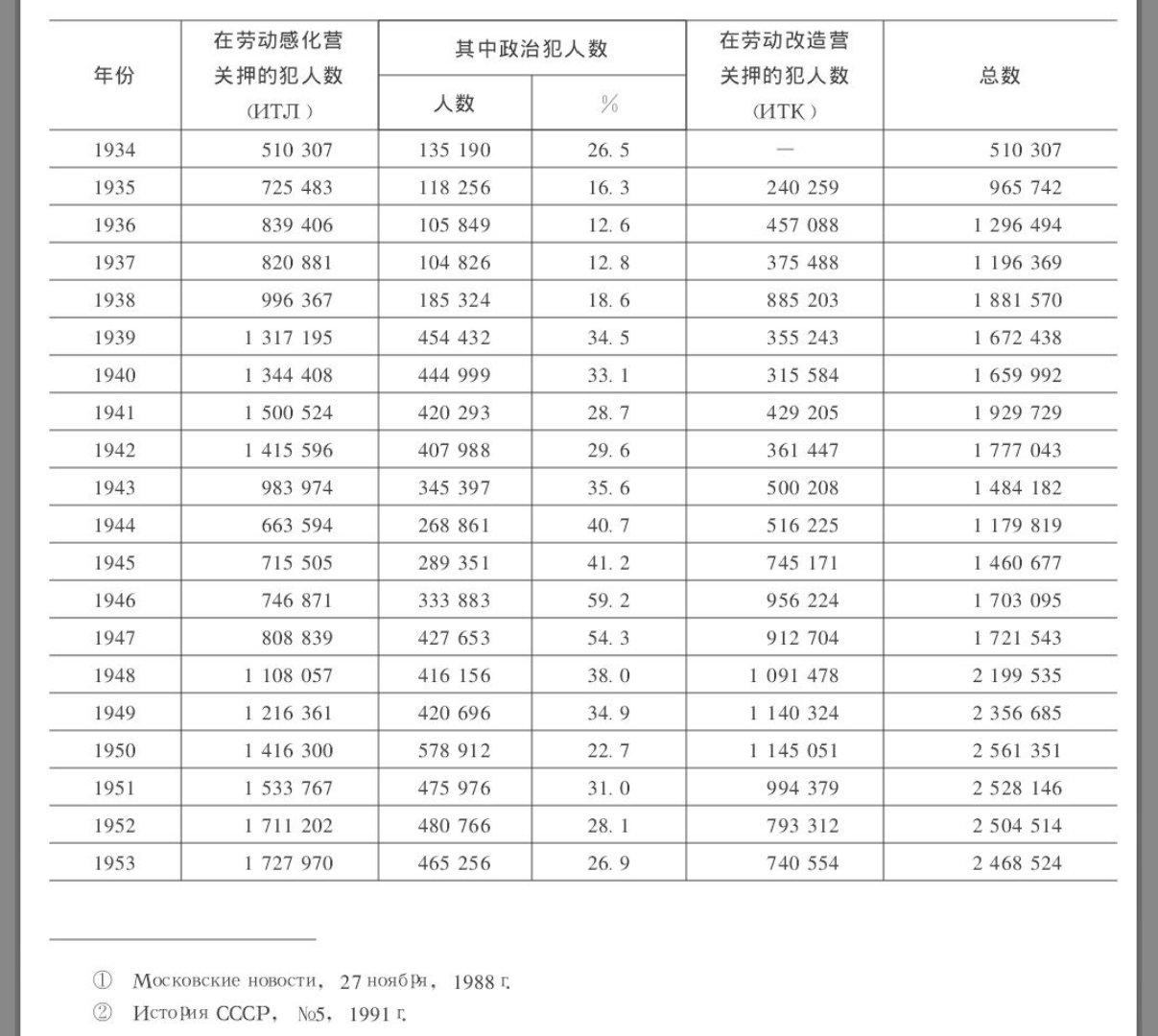 苏联在斯大林时期大清洗了多少人?