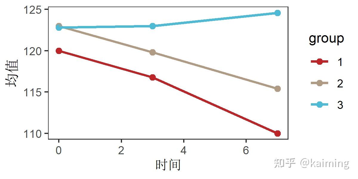 R语言的ggplot2绘制分组折线图? - 知乎
