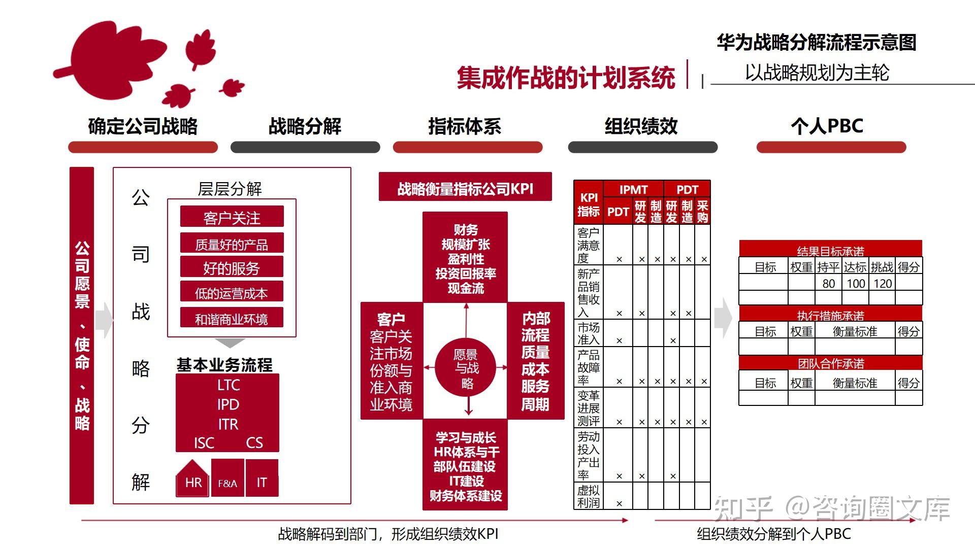 华为IFS财经管理体系：华为如何实现商业成功与风险平衡 - 知乎