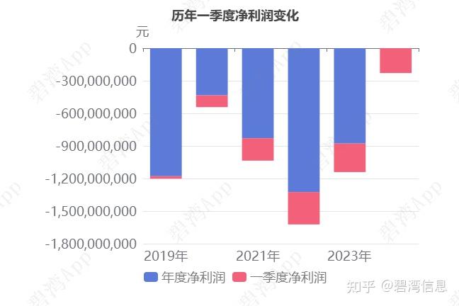 寒武纪(688256)2024年一季报解读：净利润近3年整体呈现上升趋势，净现金流由负转正 - 知乎