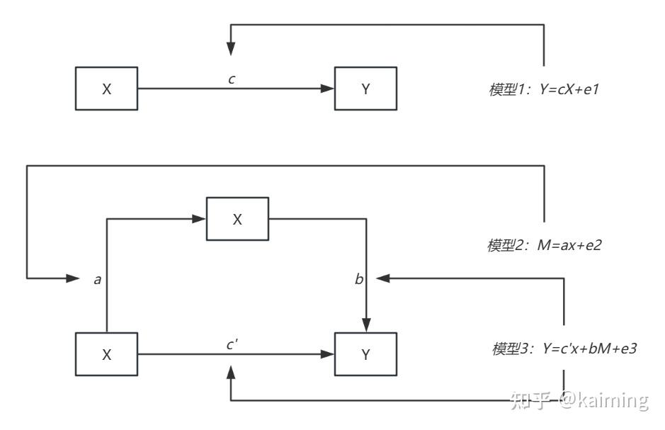 中介效应模型结果如何解读? - 知乎