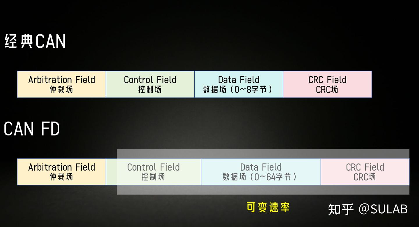 CANFD-小小改动大大作用【小SU课堂】 - 知乎